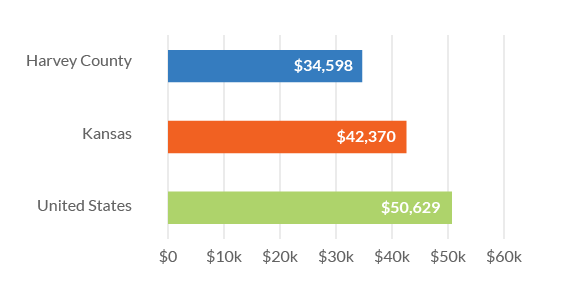 Annual Wage Graph